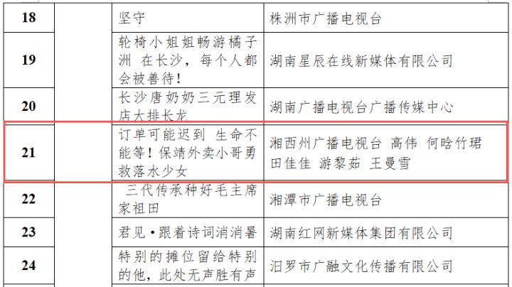 喜报!湘西州广播电视台 5 部作品在湖南省第十届网络原创视听节目大赛中获奖